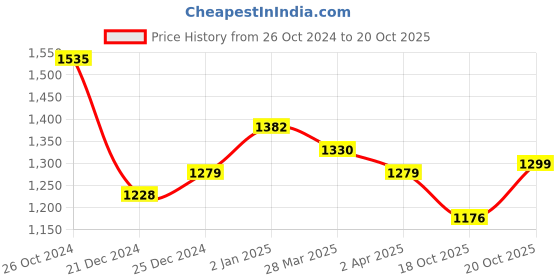myntra.com RACHNA Pure Georgette Ready to Wear Saree rachna Price History Graph from 26 Oct 2024 to 18 Oct 2025