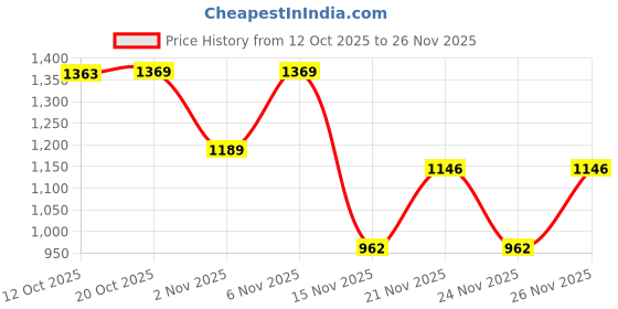 myntra.com RACHNA Rachna Floral Printed Ready To Wear Satin Saree With Blouse rachna Price History Graph from 12 Oct 2025 to 24 Nov 2025