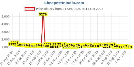 myntra.com RACHNA Ready to Wear Abstract  Saree rachna Price History Graph from 21 Sep 2024 to 11 Oct 2025