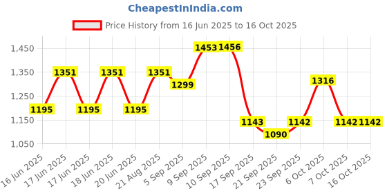 myntra.com RACHNA Ready to Wear Block Print Saree rachna Price History Graph from 16 Jun 2025 to 16 Oct 2025