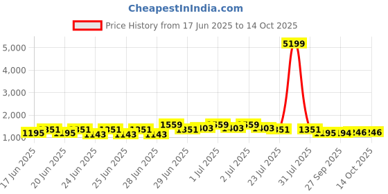 myntra.com RACHNA Ready to Wear Block Print Saree rachna Price History Graph from 17 Jun 2025 to 13 Oct 2025
