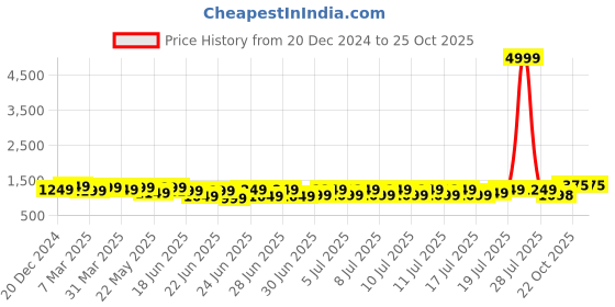 myntra.com RACHNA Ready to Wear Chanderi Saree rachna Price History Graph from 20 Dec 2024 to 24 Oct 2025