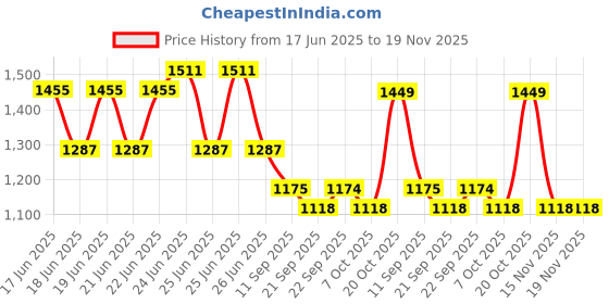 myntra.com RACHNA Ready to Wear Colourblocked Saree With Blouse rachna Price History Graph from 17 Jun 2025 to 19 Nov 2025