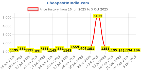 myntra.com RACHNA Ready to Wear Geometric Block Print Saree rachna Price History Graph from 16 Jun 2025 to 5 Oct 2025