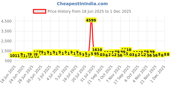 myntra.com RACHNA Ready to Wear Ikat Saree rachna Price History Graph from 18 Jun 2025 to 30 Nov 2025