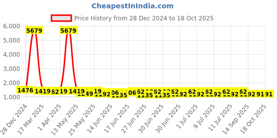 myntra.com RACHNA Ready to Wear Saree rachna Price History Graph from 28 Dec 2024 to 18 Oct 2025