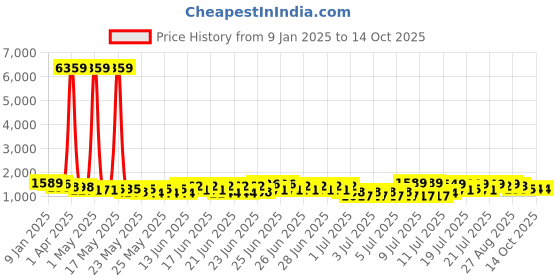 myntra.com RACHNA Ready to Wear Saree rachna Price History Graph from 9 Jan 2025 to 13 Oct 2025