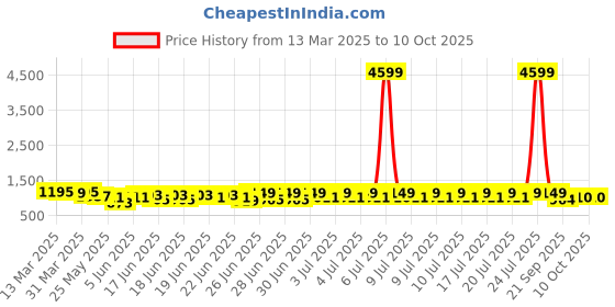 myntra.com RACHNA Ready to Wear Saree rachna Price History Graph from 13 Mar 2025 to 9 Oct 2025