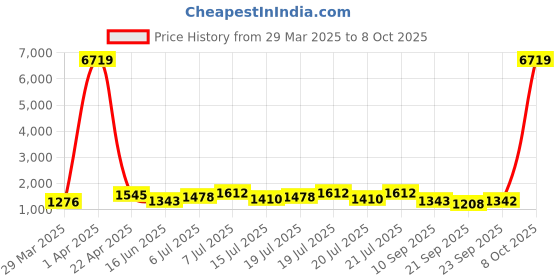 myntra.com RACHNA Ready to Wear Saree rachna Price History Graph from 29 Mar 2025 to 8 Oct 2025
