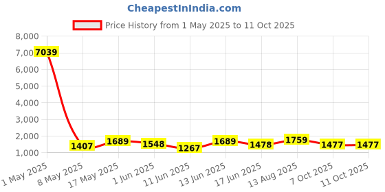 myntra.com RACHNA Ready to Wear Saree rachna Price History Graph from 1 May 2025 to 10 Oct 2025