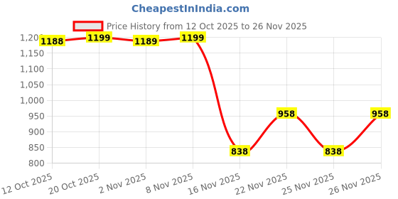myntra.com RACHNA Satin Designer Saree rachna Price History Graph from 12 Oct 2025 to 26 Nov 2025