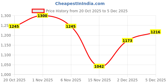 myntra.com RACHNA Satin Embellished Tassel Work Ready To Wear Saree rachna Price History Graph from 20 Oct 2025 to 5 Dec 2025