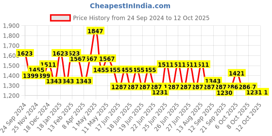 myntra.com RACHNA Satin Ready to Wear Block Print Saree rachna Price History Graph from 24 Sep 2024 to 11 Oct 2025