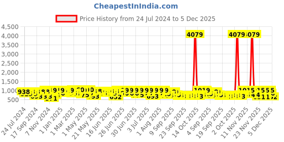 myntra.com RACHNA Satin Ready to Wear Saree rachna Price History Graph from 24 Jul 2024 to 5 Dec 2025