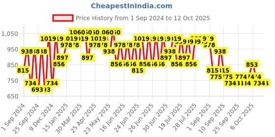 myntra.com RACHNA Satin Ready to Wear Saree rachna Price History Graph from 1 Sep 2024 to 11 Oct 2025