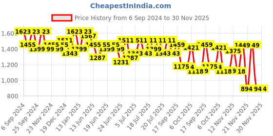 myntra.com RACHNA Satin Ready to Wear Saree rachna Price History Graph from 6 Sep 2024 to 30 Nov 2025
