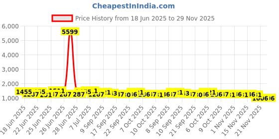 myntra.com RACHNA Satin Ready to Wear Saree rachna Price History Graph from 18 Jun 2025 to 29 Nov 2025
