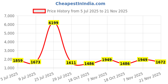 myntra.com RACHNA Sequinned Satin Velvet Saree rachna Price History Graph from 5 Jul 2025 to 21 Nov 2025