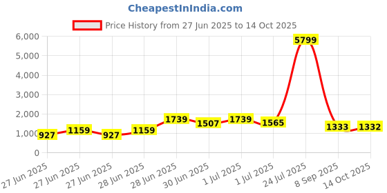 myntra.com RACHNA Solid Embellished Saree rachna Price History Graph from 27 Jun 2025 to 14 Oct 2025