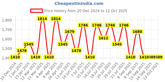 myntra.com RACHNA Solid Lame Ready to Wear Saree rachna Price History Graph from 20 Dec 2024 to 12 Oct 2025