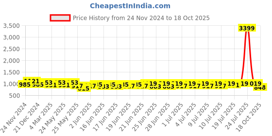 myntra.com RACHNA Solid Zari Chanderi Saree with Blouse Piece rachna Price History Graph from 24 Nov 2024 to 18 Oct 2025
