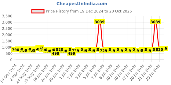 myntra.com RACHNA Solid Zari Woven Design Kanjeevaram Saree rachna Price History Graph from 19 Dec 2024 to 20 Oct 2025