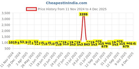myntra.com RACHNA Spread Collar Long Sleeves Standard Floral Printed Party Plus Size Shirt rachna Price History Graph from 11 Nov 2024 to 4 Dec 2025