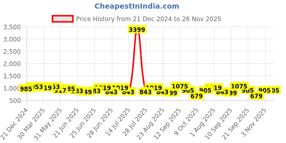 myntra.com RACHNA Spread Collar Long Sleeves Standard Floral Printed Party Plus Size Shirt rachna Price History Graph from 21 Dec 2024 to 26 Nov 2025