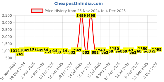 myntra.com RACHNA Standard Striped  Asymmetric Shirt rachna Price History Graph from 25 Nov 2024 to 4 Dec 2025