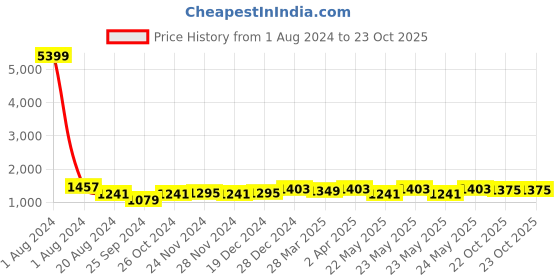 myntra.com RACHNA Stripe Printed Satin Saree rachna Price History Graph from 1 Aug 2024 to 23 Oct 2025