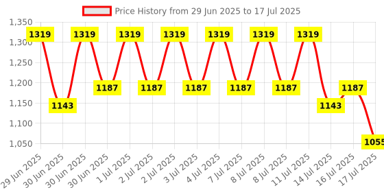 myntra.com RACHNA Striped Block Print Saree rachna Price History Graph from 29 Jun 2025 to 17 Jul 2025