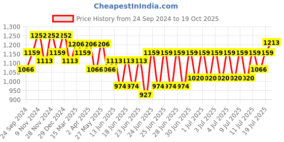 myntra.com RACHNA Striped Digital Printed Saree rachna Price History Graph from 24 Sep 2024 to 19 Oct 2025