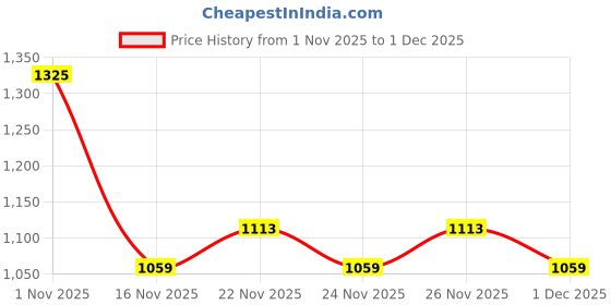 myntra.com RACHNA Striped Embellished Ready To Wear Georgette Saree Lace Work With Unstiched Blouse rachna Price History Graph from 1 Nov 2025 to 30 Nov 2025