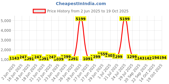 myntra.com RACHNA Striped Embroidered Organza Designer Saree rachna Price History Graph from 2 Jun 2025 to 18 Oct 2025
