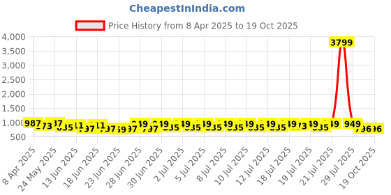 myntra.com RACHNA Striped Embroidered Saree rachna Price History Graph from 8 Apr 2025 to 17 Oct 2025