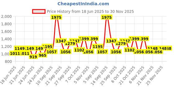 myntra.com RACHNA Striped Ikat Saree rachna Price History Graph from 18 Jun 2025 to 30 Nov 2025