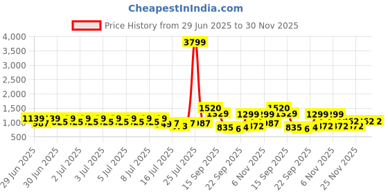 myntra.com RACHNA Striped Ikat Saree rachna Price History Graph from 29 Jun 2025 to 30 Nov 2025