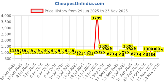 myntra.com RACHNA Striped Ikat Saree rachna Price History Graph from 29 Jun 2025 to 23 Nov 2025