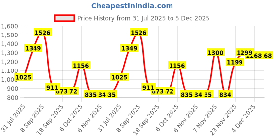 myntra.com RACHNA Striped Ikat Saree rachna Price History Graph from 31 Jul 2025 to 4 Dec 2025