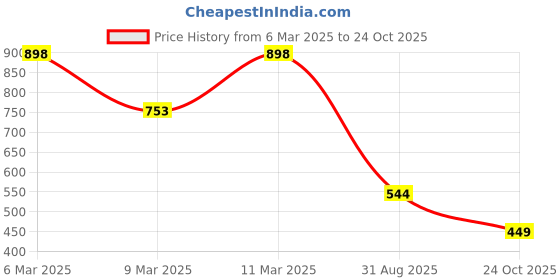 myntra.com RACHNA Striped Mandarin Collar Straight Kurta rachna Price History Graph from 6 Mar 2025 to 24 Oct 2025
