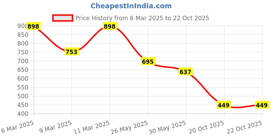myntra.com RACHNA Striped Multiple Slits Mandrian Collar Kurta rachna Price History Graph from 6 Mar 2025 to 20 Oct 2025