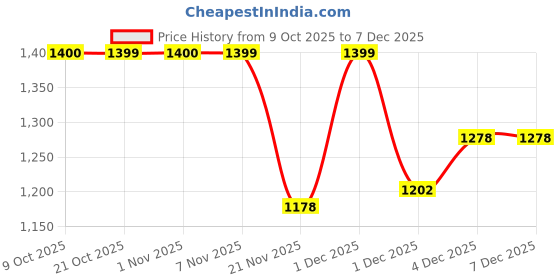 myntra.com RACHNA Striped Poly Georgette Saree rachna Price History Graph from 9 Oct 2025 to 7 Dec 2025