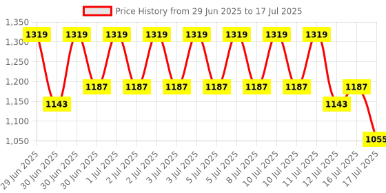 myntra.com RACHNA Striped Printed Block Print Saree rachna Price History Graph from 29 Jun 2025 to 17 Jul 2025