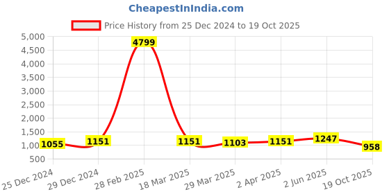 myntra.com RACHNA Striped Printed Fusion Saree rachna Price History Graph from 25 Dec 2024 to 19 Oct 2025