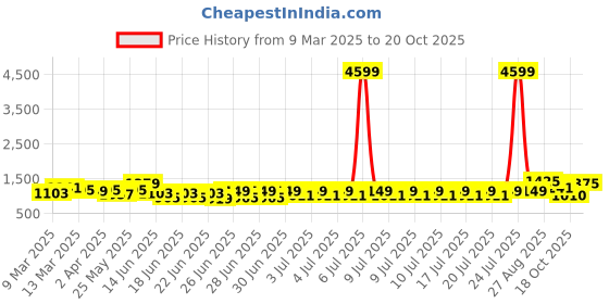 myntra.com RACHNA Striped Printed Ready to Wear Saree rachna Price History Graph from 9 Mar 2025 to 18 Oct 2025