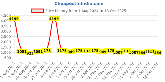 myntra.com RACHNA Striped Printed Saree rachna Price History Graph from 1 Aug 2024 to 6 Oct 2025