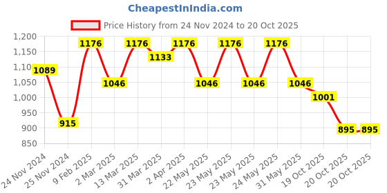 myntra.com RACHNA Striped Printed Saree rachna Price History Graph from 24 Nov 2024 to 20 Oct 2025