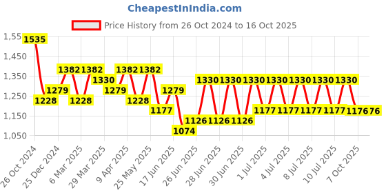 myntra.com RACHNA Striped Printed Saree rachna Price History Graph from 26 Oct 2024 to 16 Oct 2025