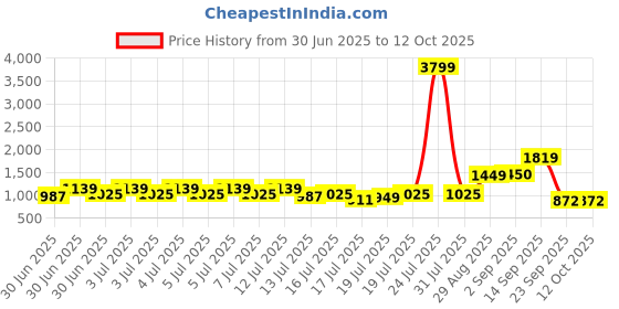 myntra.com RACHNA Striped Printed Saree rachna Price History Graph from 30 Jun 2025 to 12 Oct 2025