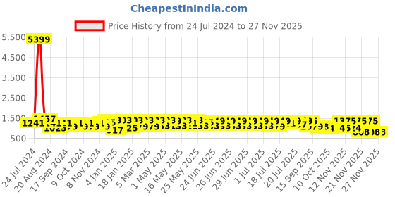 myntra.com RACHNA Striped Printed Satin Saree rachna Price History Graph from 24 Jul 2024 to 24 Nov 2025